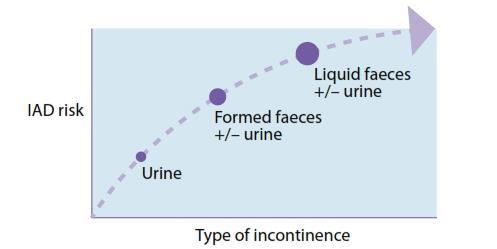 Causative factors for IAD 1. Type of incontinence 2.
