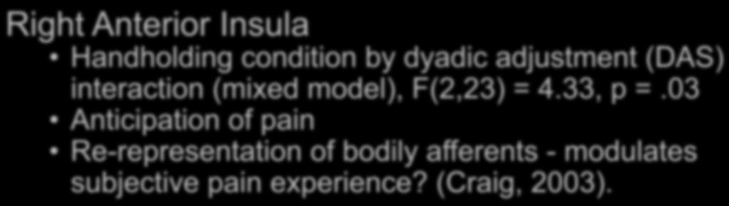 Right Anterior Insula Handholding condition by dyadic adjustment (DAS) interaction (mixed model), F(2,23) = 4.33, p =.