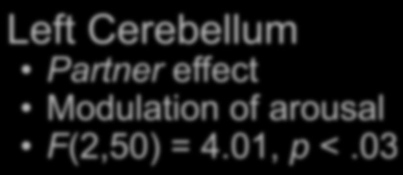 Left Cerebellum Partner effect Modulation of arousal F(2,50) = 4.01, p <.03 % Signal Change 0.