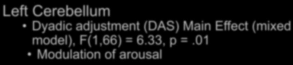 Left Cerebellum Dyadic adjustment (DAS) Main Effect (mixed model), F(1,66) = 6.33, p =.