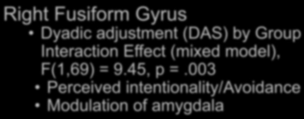 % Signal Change Right Fusiform Gyrus Dyadic adjustment (DAS) by Group