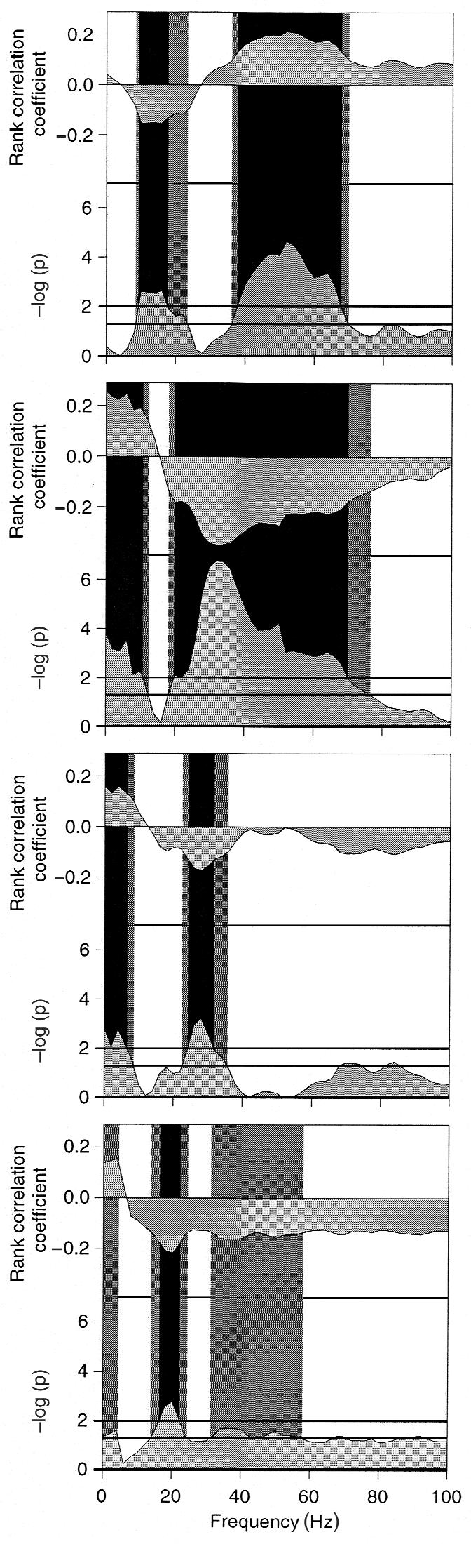 rticles c d Fig. 6. Influence of prestimulus LFP power on ltencies, firing rtes nd their correltions.