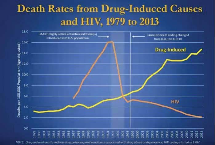 1999 2010 Rx Opioid OD death increased 400% in women, 265% in men In 2010 6,600 women died!