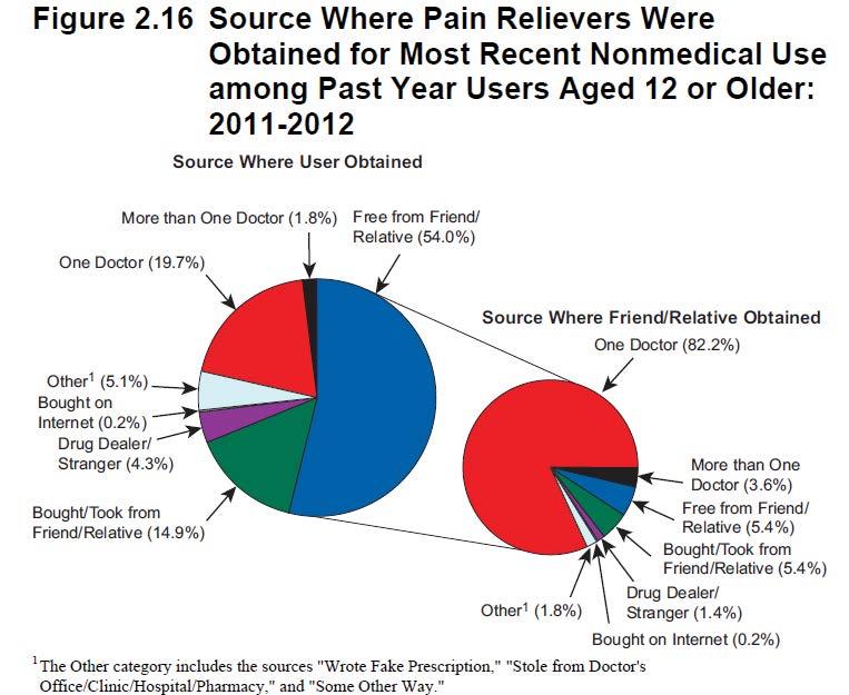 Many states have regulations recognizing pain to be the Fifth Vital Sign of