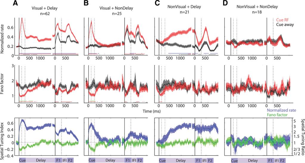 Chang et al. Variability of FEF Responses J. Neurosci., February 8, 2012 32(6):2204 2216 2211 Figure 5. Spatial tuning of FR and FF during cue.
