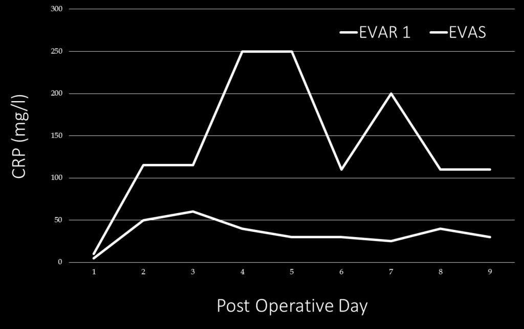 Systemic Inflammatory Response Syndrome (SIRS) EVAR and EVAS EVAS (63) EVAR (41) PIS (%) 4.9 20.6 CRP (mg/l) 6.6 15.4 WCC 9.7 13.4 MAE (%) 12.2 22.2 Cardiac MAE 0 11 Endoleaks 0 12.7 Berg et al.