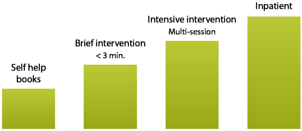 Levels of Interventions Text sources: Piper et al. (2009).