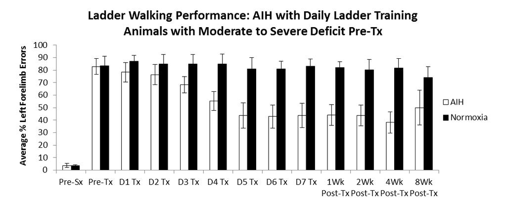15 A. * * * * * * * B. Figure 6: Ladder walking performance in SCI rats exposed to AIH plus ladder training. A. Rats which had 50% errors on the ladder walking task (moderate to severe deficit) prior