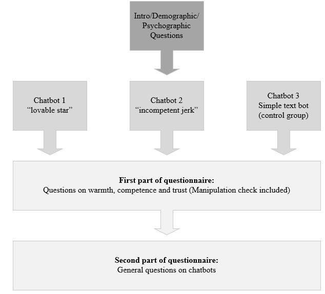 Figure 3: Structure of the experiment 4.3. Questionnaire The questionnaire (see Appendix 10.1) was designed based on the literature used in the theoretical framework of this thesis.