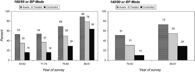 549 Figure 5 Temporal trends in age-specific and age-adjusted prevalence of hypertension (systolic BPX140 mmhg or diastolic BPX90 mmhg or treatment with antihypertensive medication) in the United