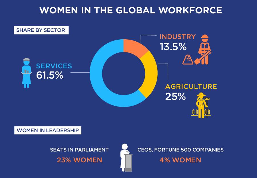 Women at Work, Trends 2016, International Labour Organiz ation; Women s economic empowerment in the changing world of work, Report of