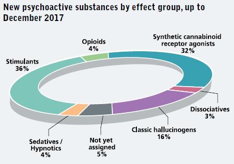 I. New psychoactive substances (NPS) Specific challenges associated with NPS NPS often specially produced to imitate drugs like cannabis,