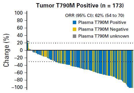 Advanced stage: Treatment selection T790M plasma detection and clinical response to osimertinib BEAMing dpcr plasma analysis (AURA trial, n=271 patients) for T790M, Del19, & L858R Tumor T790M+ 62%