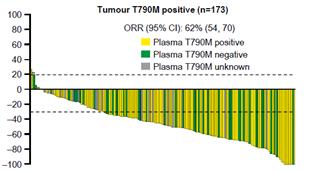 5mos mpfs 47 T790M+ in tumor, not plasma T790M+ in tumor: 62% RR, 10m PFS 111 T790M+ in tumor and plasma 9.