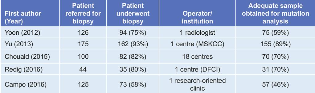Biological limitations for molecular testing: Feasibility (and opportunity) for re-biopsy in disseminated disease Waiting time Anatomical location is difficult for biopsy Sense of risk involved in