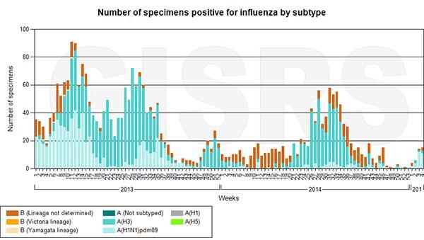 Fig. III. Influenza surveillance, India last 7-8 months (from week 26, 2014 to week4, 2015).