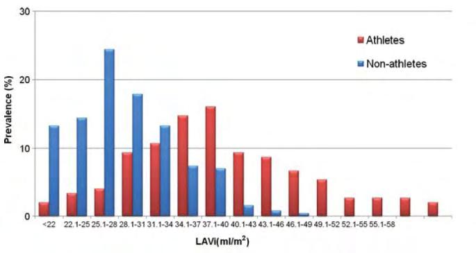 Determinants of echocardiographic left atrial 418 healthy individuals, 41,7±15,6 years 157 competitives athletes (38%), LA vol.index : 32.2±9 ml/m2 38.9 ± 9.