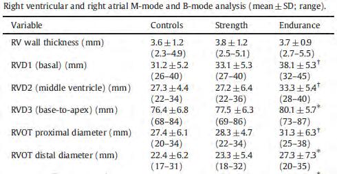Range of right heart measurements in top-level