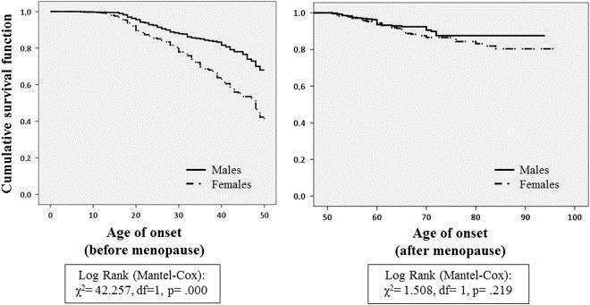 GENDER DIFFERENCES IN PREVALENCE OF DEPRESSIVE AND ANXIETY DISORDERS Prevalence is almost doubled in women compared to men 1 Gender divergence begins at mid-puberty and persists