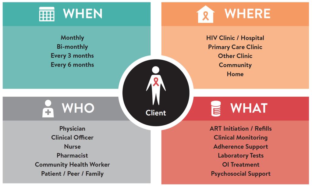 Differentiated Models of Care for ART Client-centred approach that simplifies and adapts HIV services across the cascade to reflect the preferences and expectations of various groups