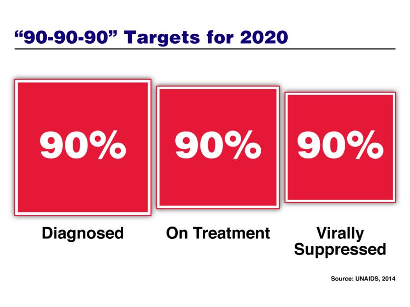 90:90:90 Impact Program targets, not impact measures Ratios, not rates People can drop out and re-enter Need cohort