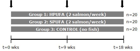 health effects of consuming two portions of oily fish (Scottish farmed