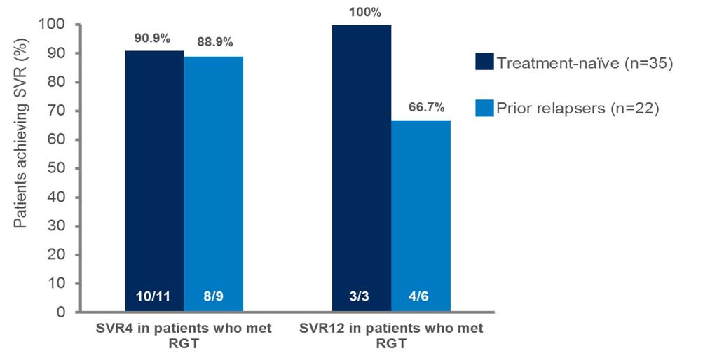 HCV genotype 4 infected patients Results & conclusions from interim analysis 91% 89% 100% 67% 82.