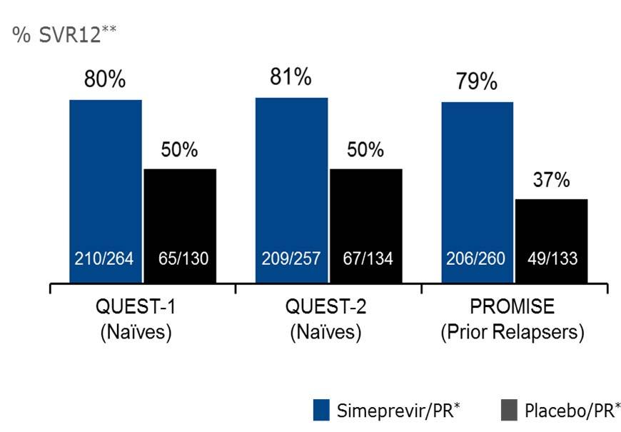 Simeprevir - pivotal phase III studies highlight differentiated profile Global ~80% overall