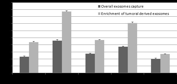 Immunoplates for Tumor-derived Exosome capture from Biological fluids Figure 9: Comparison of signal obtained in different cancer samples using Immunoplates for Overall and Tumor-derived exosome