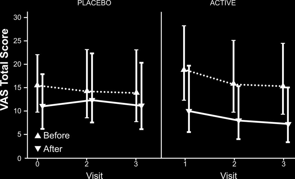 Active treatment reduced VAS pain scores by an average of 5.