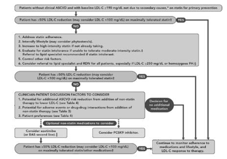 216 ACC/AHA Expert Consensus Decision Pathway 217 NLA Expert Panel PCSK9-inhibitor Recommendations Bottom Line 1. LDL-C goals approved: a. <7 for 2 o prevention b. <1 for HR 1 o prev. 2. For PCSK9i, LDL-C Threshold = Goal Lloyd-Jones D et al.