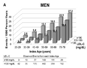 Men and Women with Familial Hypercholesterolemia Rates of CHD Death or Nonfatal MI per 1, Person-years and Underlying Observed Event Numbers FH Confers Greater CAD Risk