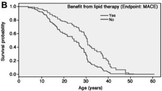 213 ACC/AHA Guidelines Four Statin Benefit Groups Clinical ASCVD secondary prevention LDL-C >19 mg/dl without secondary cause Primary prevention with diabetes Age 4-75 years; LDL-C 7-189 mg/dl