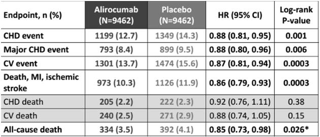 Alirocumab Effects on Main Secondary Efficacy Endpoints: Hierarchical Testing in ODYSSEY Outcomes Alirocumab: ODYSSEY Outcomes Alirocumab May Reduce Total Mortality* ARR.