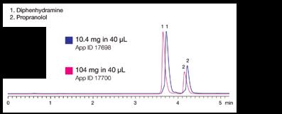 5 Improved resolution allows for increased loading Baseline Resolution for igher Purity * For more detailed information, request technical note TN-1050, Impact of p on the Purity and Yield for