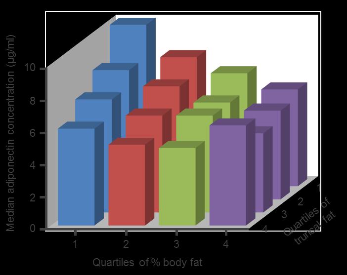 Adiponectin levels decrease as fat mass increases, suggesting that