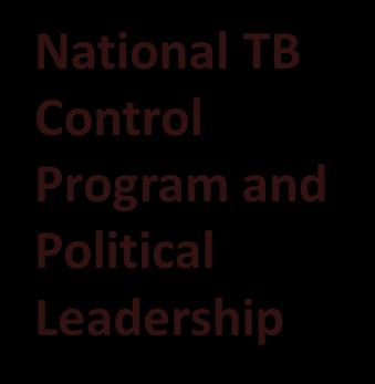 National TB