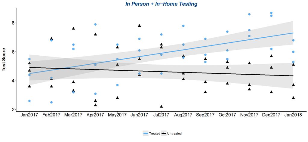 Home-based Cognitive Testing Why more testing?