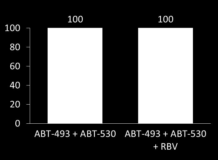 Patients (%) High SVR rates with ABT-493 + ABT-53 for 8 weeks (non-cirrhotic) and 12 weeks (cirrhotic) in patients with GT3 infection Muir et al.
