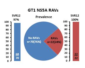SVR24 (%) Phase 2 C-CREST 1 and 2: GZR/MK-848/MK-3682 (novel nucleotide NS5B inhibitor) for 8 weeks in non-cirrhotic patients with