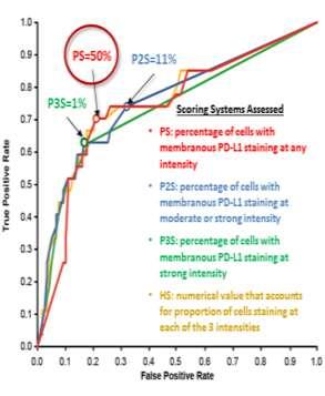 2 line Pembrolizumab: PD-L1 will matter TPS 1% TPS 50% HR 0.