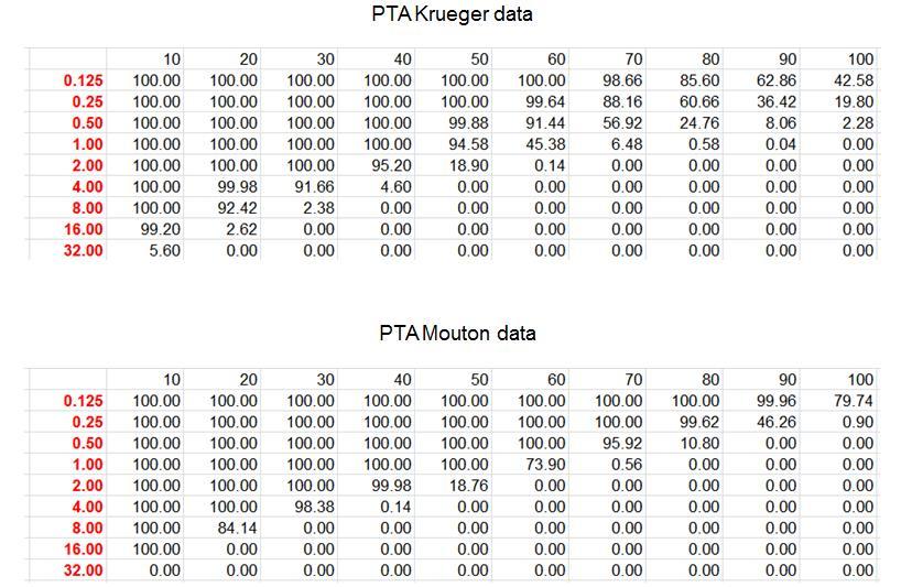 A summary of PK-PD breakpoints indicated by different doses is given in table 14.