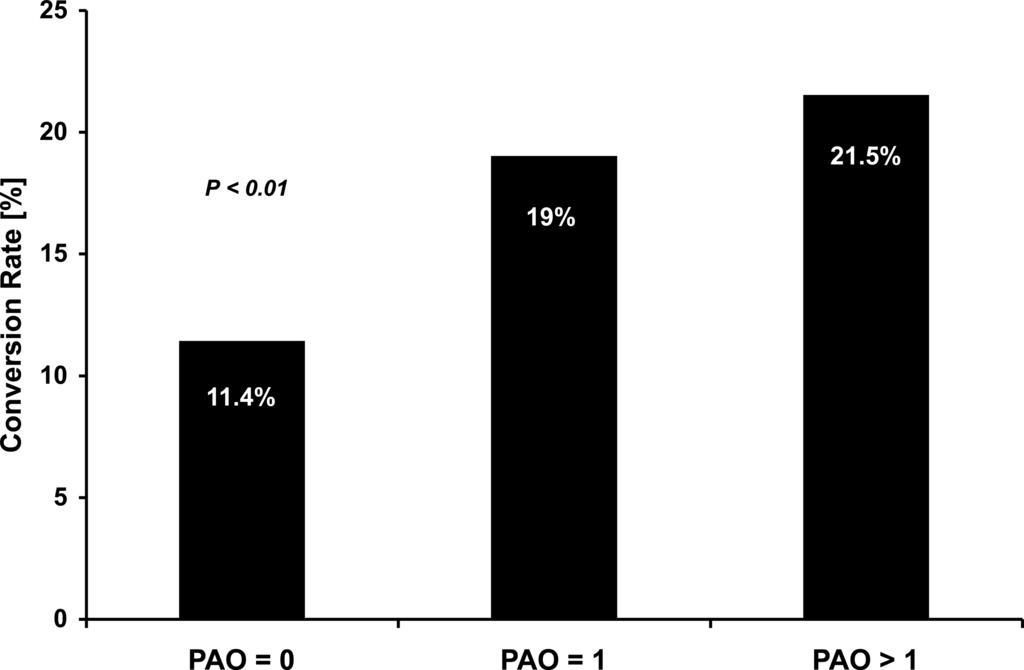 The Influence of Prior Abdominal Operations on Conversion and Complication Rates in Laparoscopic Colorectal Surgery, Franko J et al. Figure 2. Conversion rate depending on number of PAOs.