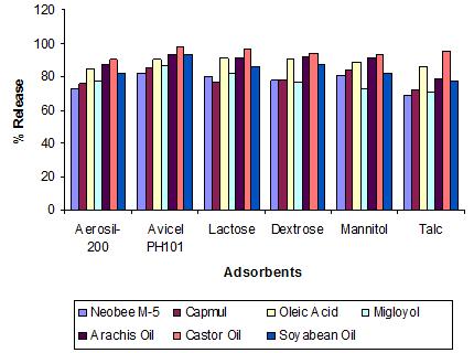 FIGURE 1: PERCENT RELEASE ( OR DISSOLUTION STUDY) OF SPIRONOLACTONE SEDDS WITH DIFFERENT ADSORBENTS USING DIFFERENT OILS (CASTOR OIL, SOYA BEAN OIL, ARACHISE OIL, CAPMUL OIL, MICLOYOL OIL, OLEIC ACID