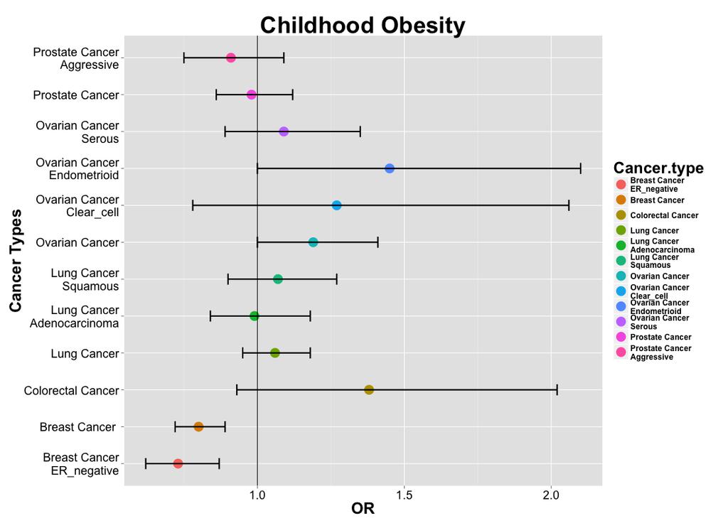 Childhood body fatness (9 SNPs) p=0.05 p=0.