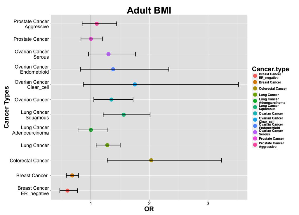 Adult BMI (77 SNPs) p=0.02 p=0.0005 p=0.
