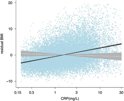 represent a scatter plot of the correlation between circulating CRP and residual BMI.
