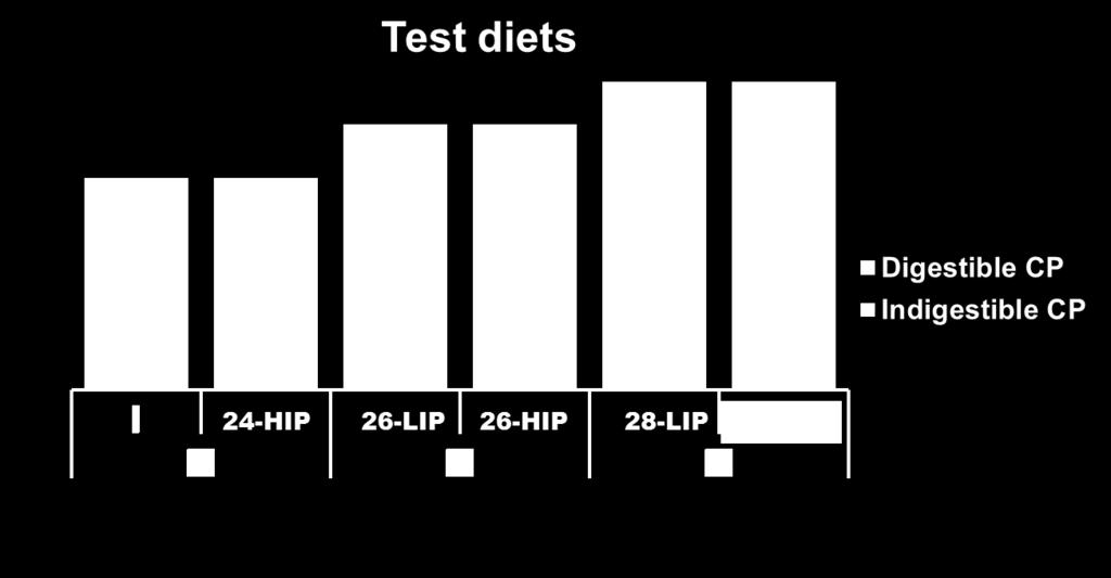 Materials and methods 24-LIP All diets had the same level of digestible