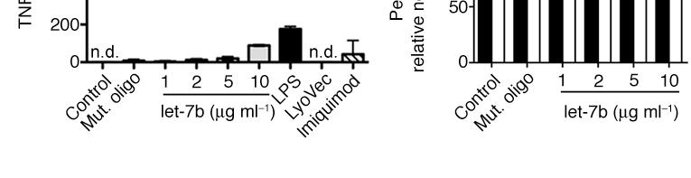 Supplementary Figure 5. Astrocytes do not affect neuronal cell death induced by let-7b in vitro. (a) Astrocytes from C57Bl/6J mice were incubated for 12 h with various doses of let-7b, as indicated.