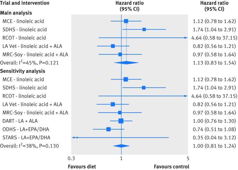 Department of Nutrition, Exercise and Sports Meta-analysis for mortality from